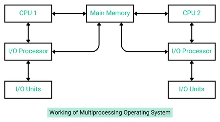 Working of Multiprocessing Operating System