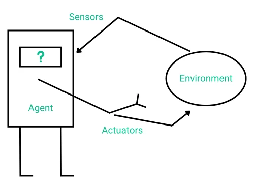 Agent in Artificial Intelligence