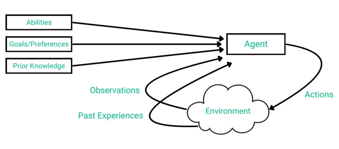 Structure of an AI Agent