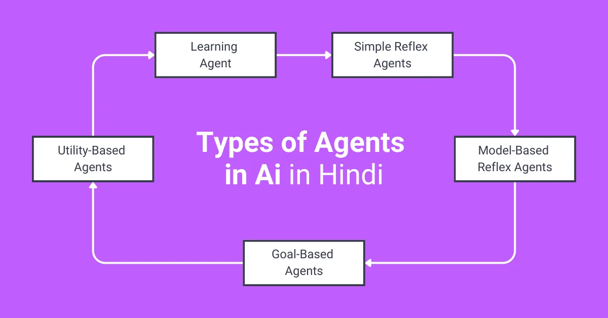 Types of Agents in AI in Hindi