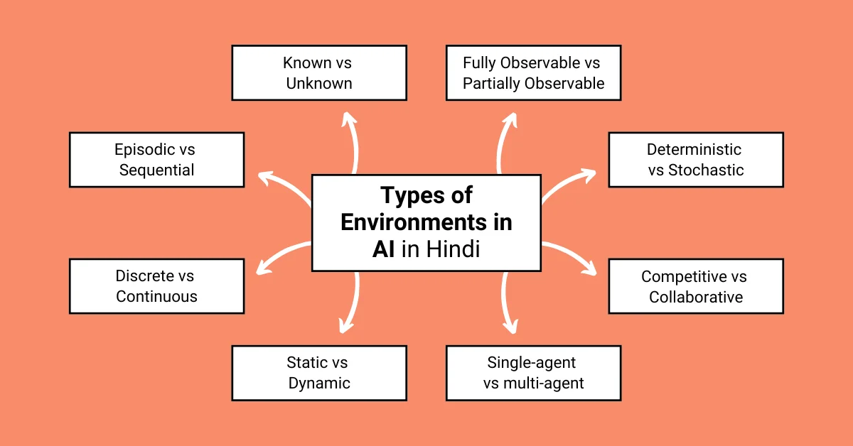 Types of Environments in AI in Hindi