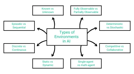 Types of Environments in AI