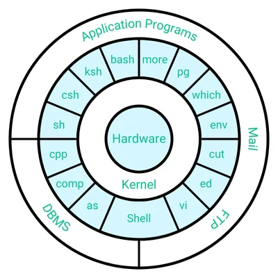 UNIX System Architecture